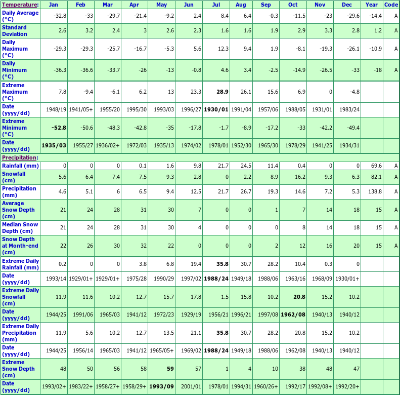 Cambridge Bay A Climate Data Chart